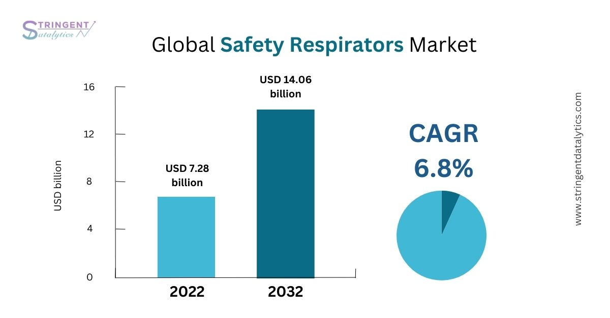 Safety Respirators Market Business Overview and Upcoming Trends