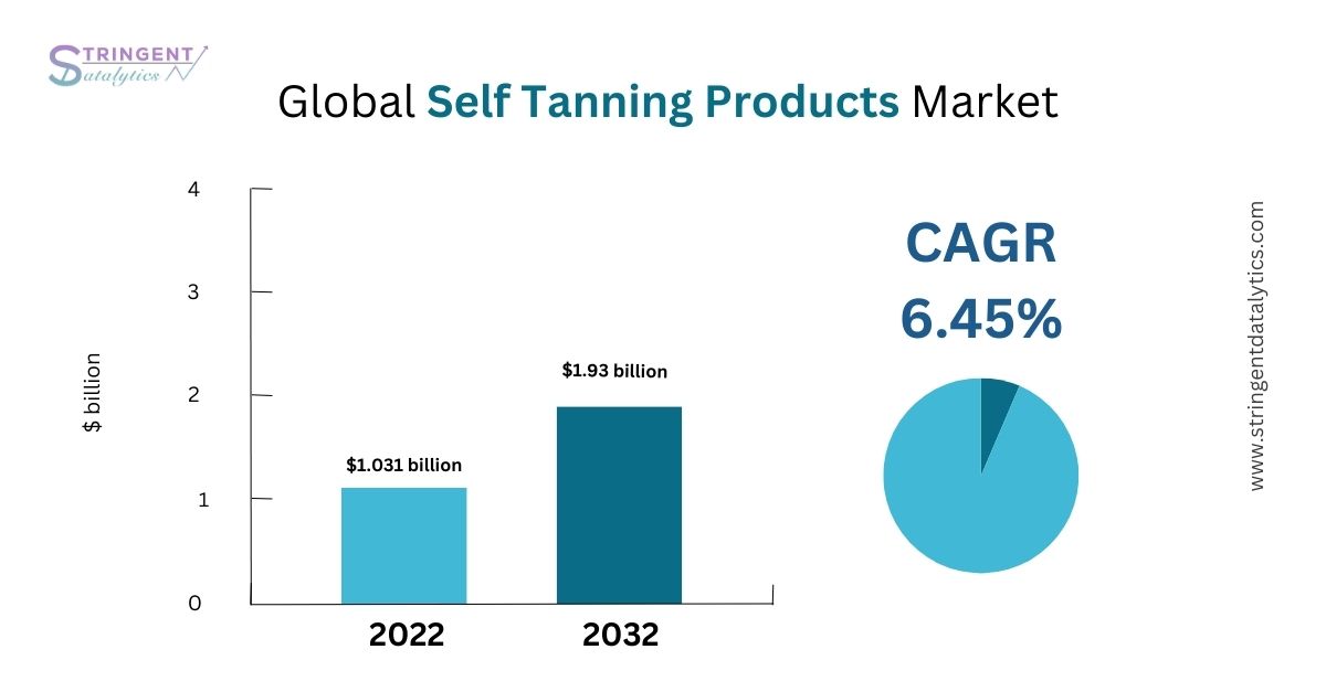 Self Tanning Products Market