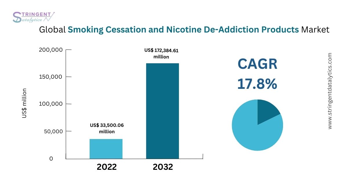 Smoking Cessation and Nicotine De-Addiction Products Market Trends and Dynamic Demand by 2033