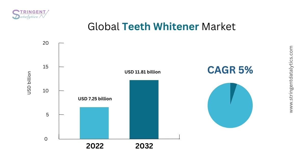 Teeth Whitener Market Trends and Insights: A Detailed Analysis of the Global Industry