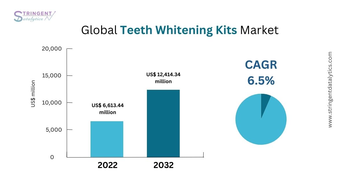 Teeth Whitening Kits Market : Key Market Players, Growth Factors, and Future Outlook