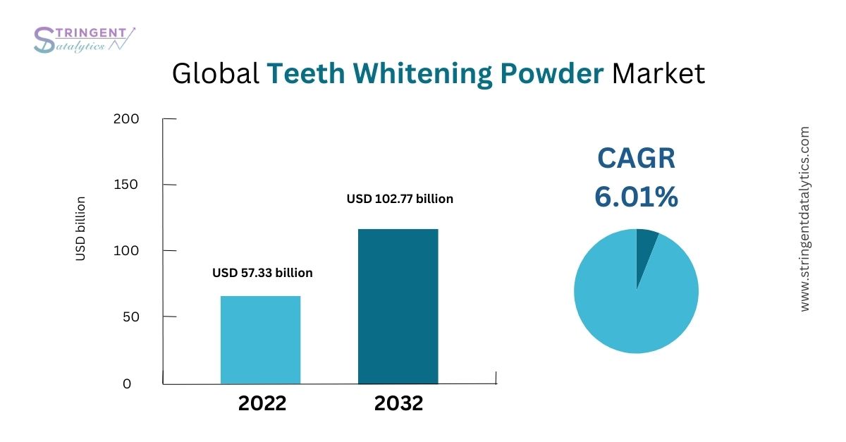 Teeth Whitening Powder Market : Growth Prospects, Regional Analysis, and Competitive Strategies