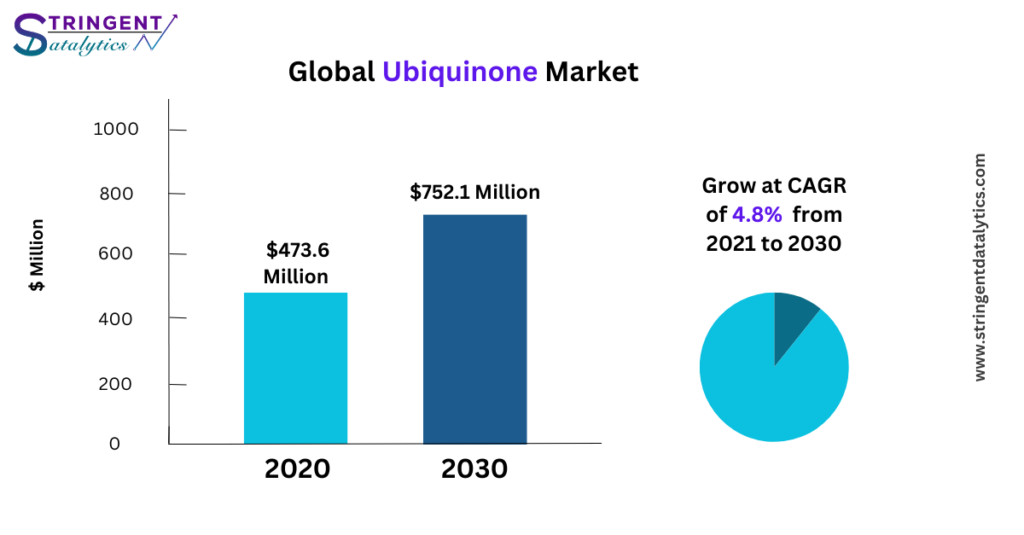 Ubiquinone Market