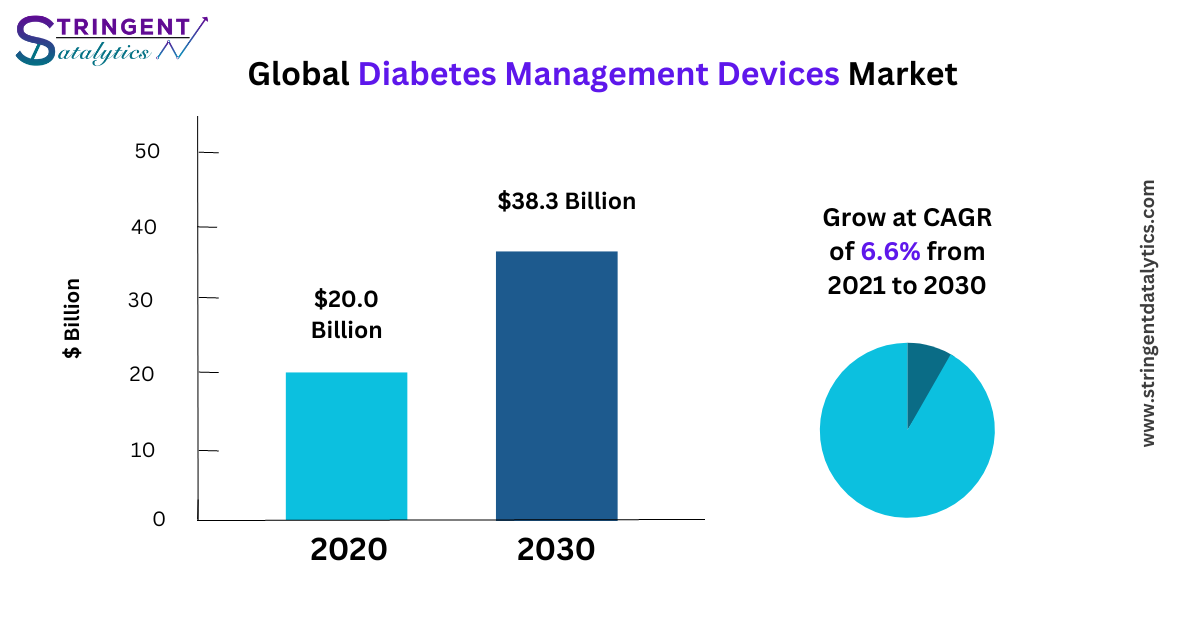 Diabetes Management Devices Market Report Includes Dynamics, Products, and Application 2024 – 2033