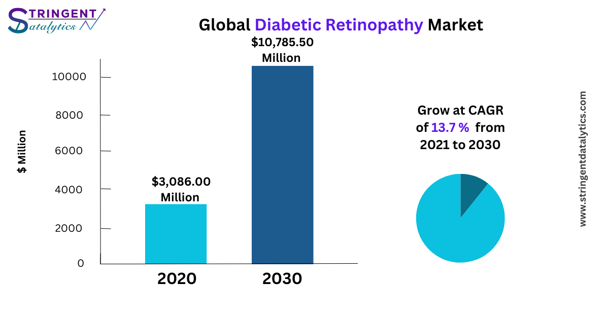 Diabetic Retinopathy Market Overview Analysis, Trends, Share, Size, Type & Future Forecast to 2033