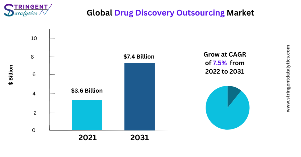 Drug Discovery Outsourcing Market