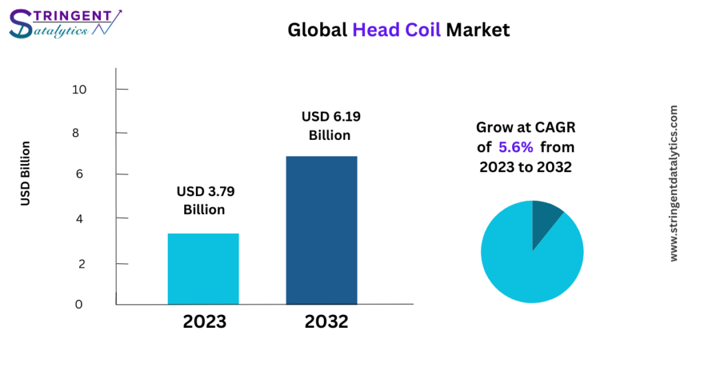 Head Coil Market