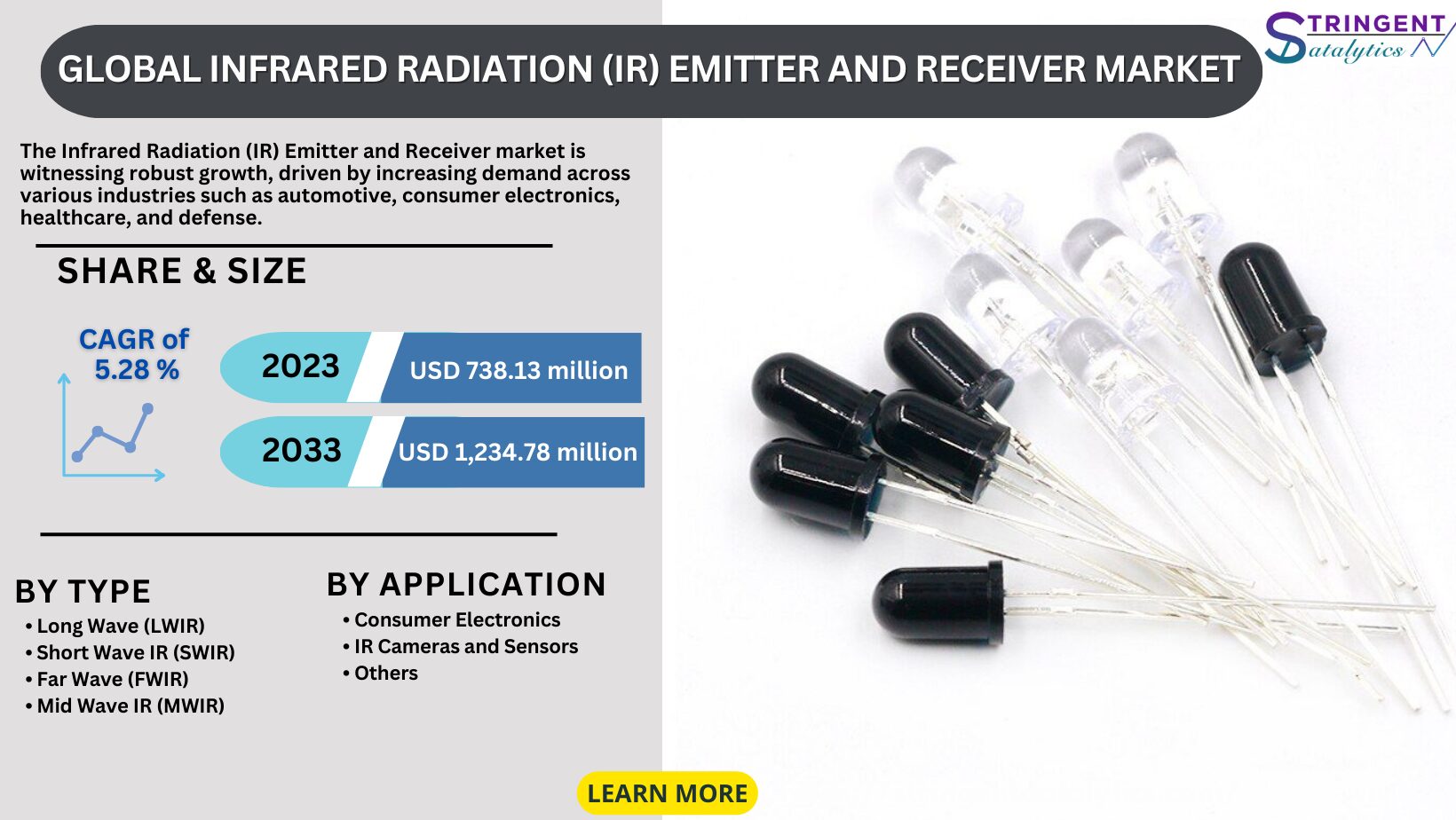 Infrared Radiation (IR) Emitter and Receiver Market