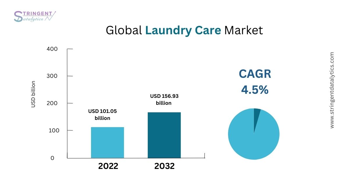 Laundry Care Market Trends, Share, Size, Type & Future Forecast to 2033