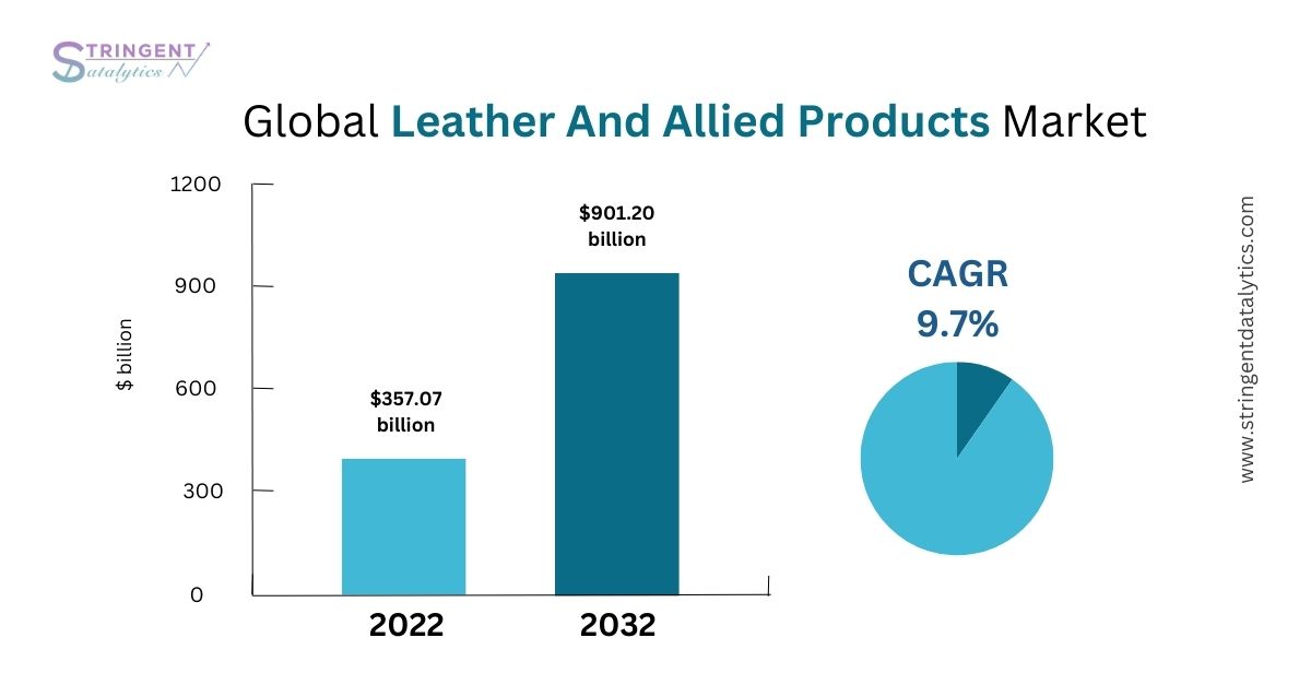 Leather and Allied Products Market, Key Vendors, Segment, Growth Opportunities