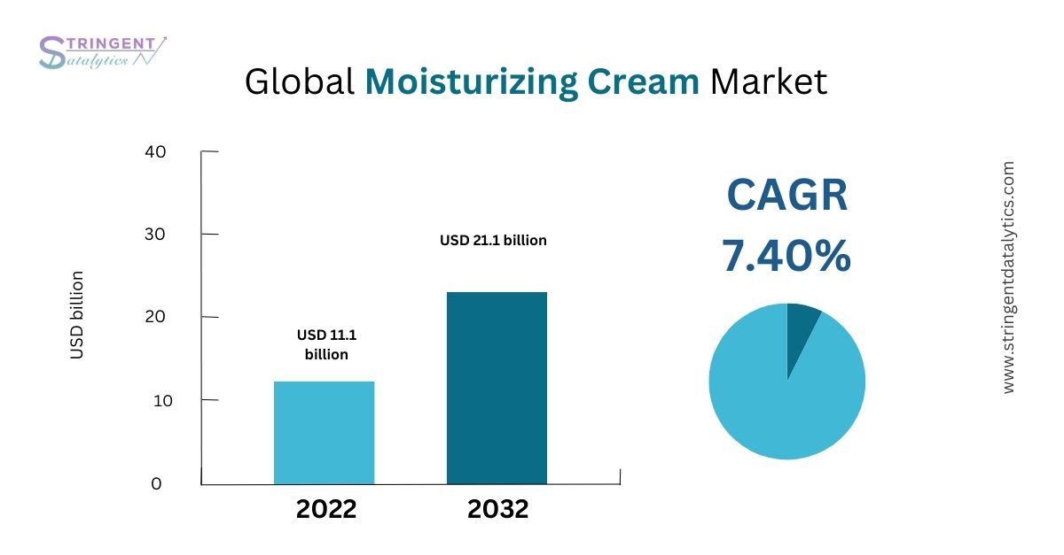 Moisturizing Cream Market Demand and Analysis Growth Trends by 2033