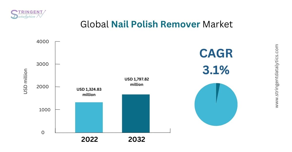 Nail Polish Remover Market Industry Statistics and Analysis Top Trends by 2033