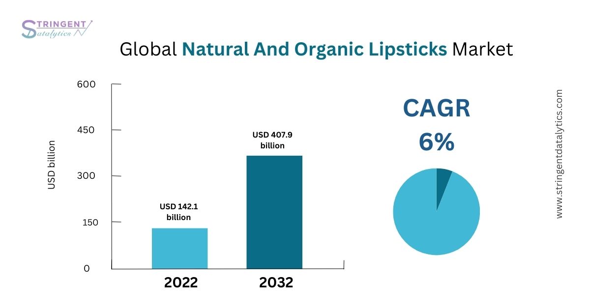 Natural And Organic Lipsticks Market