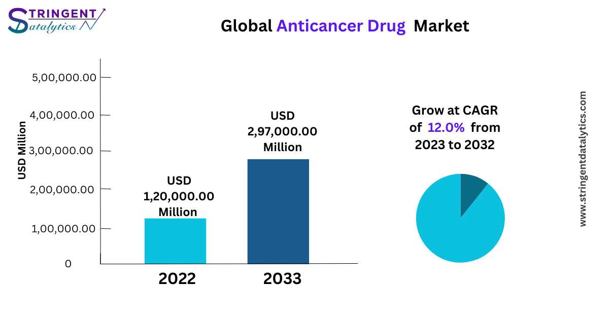 Anticancer Drug Market Analysis Key Trends, Growth Opportunities, Challenges, Key Players, End User Demand and Forecasts to 2033