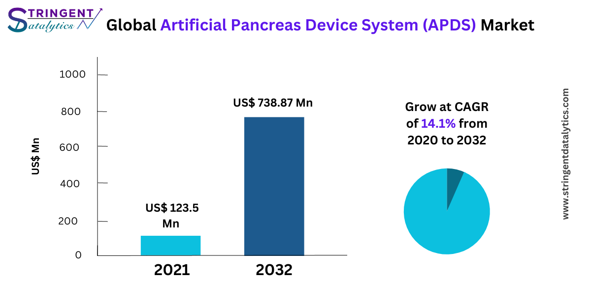 Artificial Pancreas Device System (APDS) Market