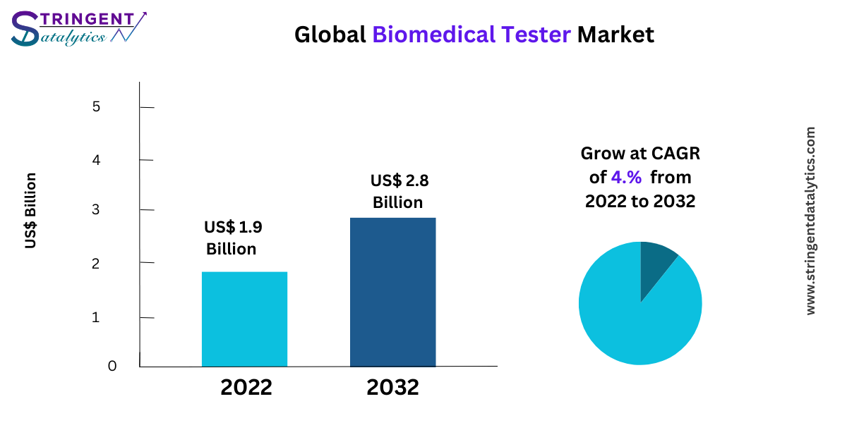 Biomedical Tester Market Analysis, Key Trends, Growth Opportunities, Challenges and Key Players by 2033
