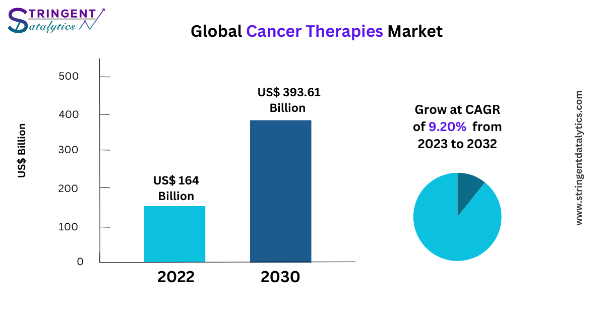 Cancer Therapies Market Analysis Key Trends, Growth Opportunities, Challenges, Key Players, End User Demand and Forecasts to 2033