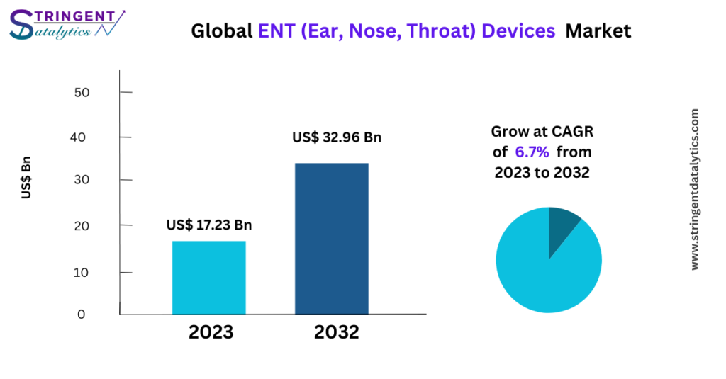 ENT (Ear, Nose, Throat) Devices Market