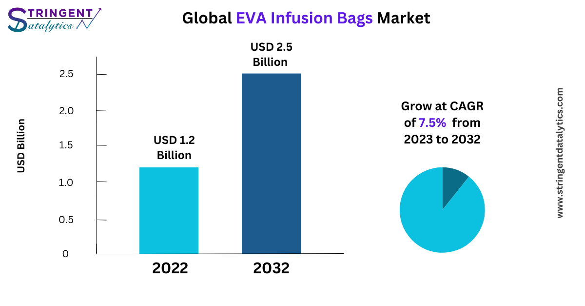 EVA Infusion Bags Market