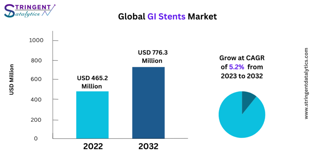 GI Stents Market