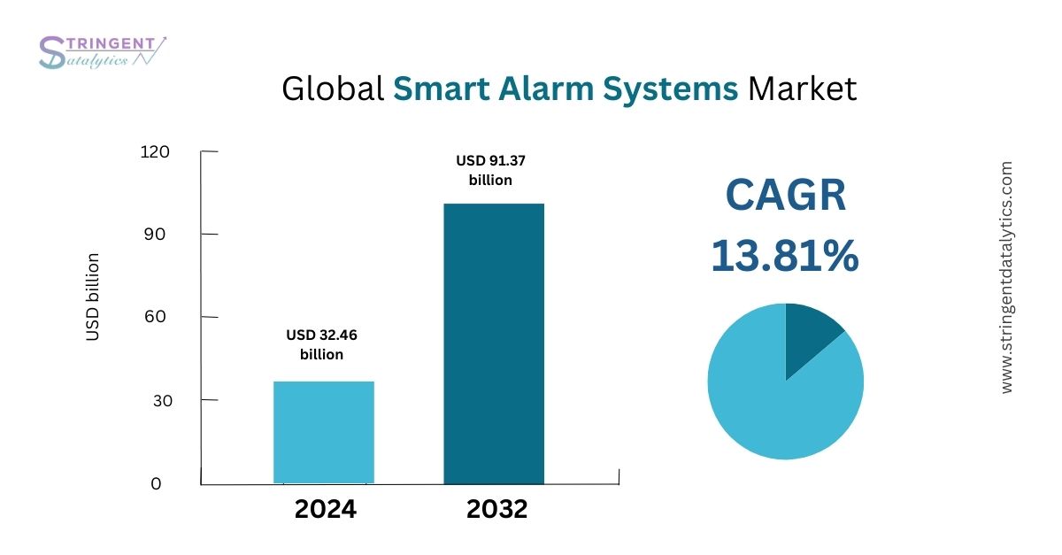 Smart Alarm Systems Market