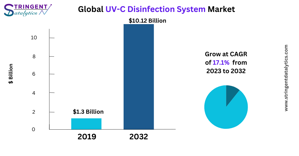 UV-C Disinfection System Market Analysis Growth Factors and Competitive Strategies by Forecast 2033