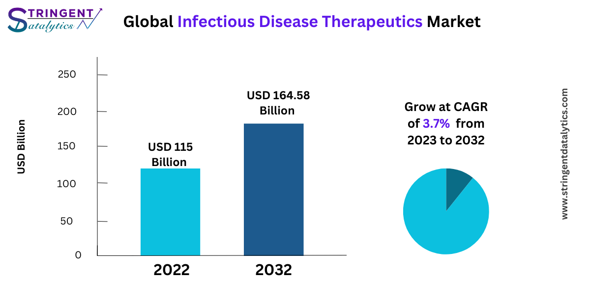 Infectious Disease Therapeutics Market Analysis Growth Factors and Dynamic Demand by 2033
