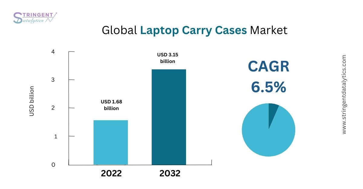 Laptop Carry Cases Market