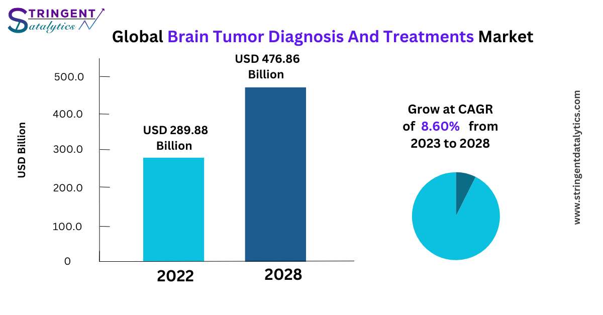 Brain Tumor Diagnosis And Treatments Market Geographical Expansion & Analysis Growth Development, Status, Recorded during 2024 to 2033