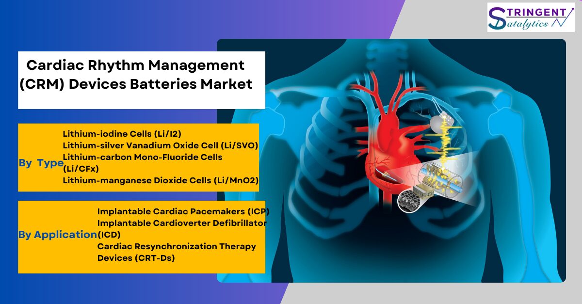 Cardiac Rhythm Management (CRM) Devices Batteries Market Opportunities, Segmentation, Assessment and Competitive Strategies by 2033