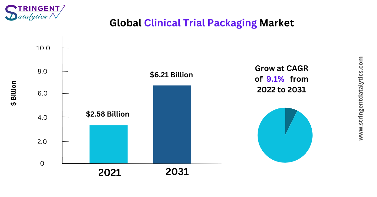Clinical Trial Packaging Market