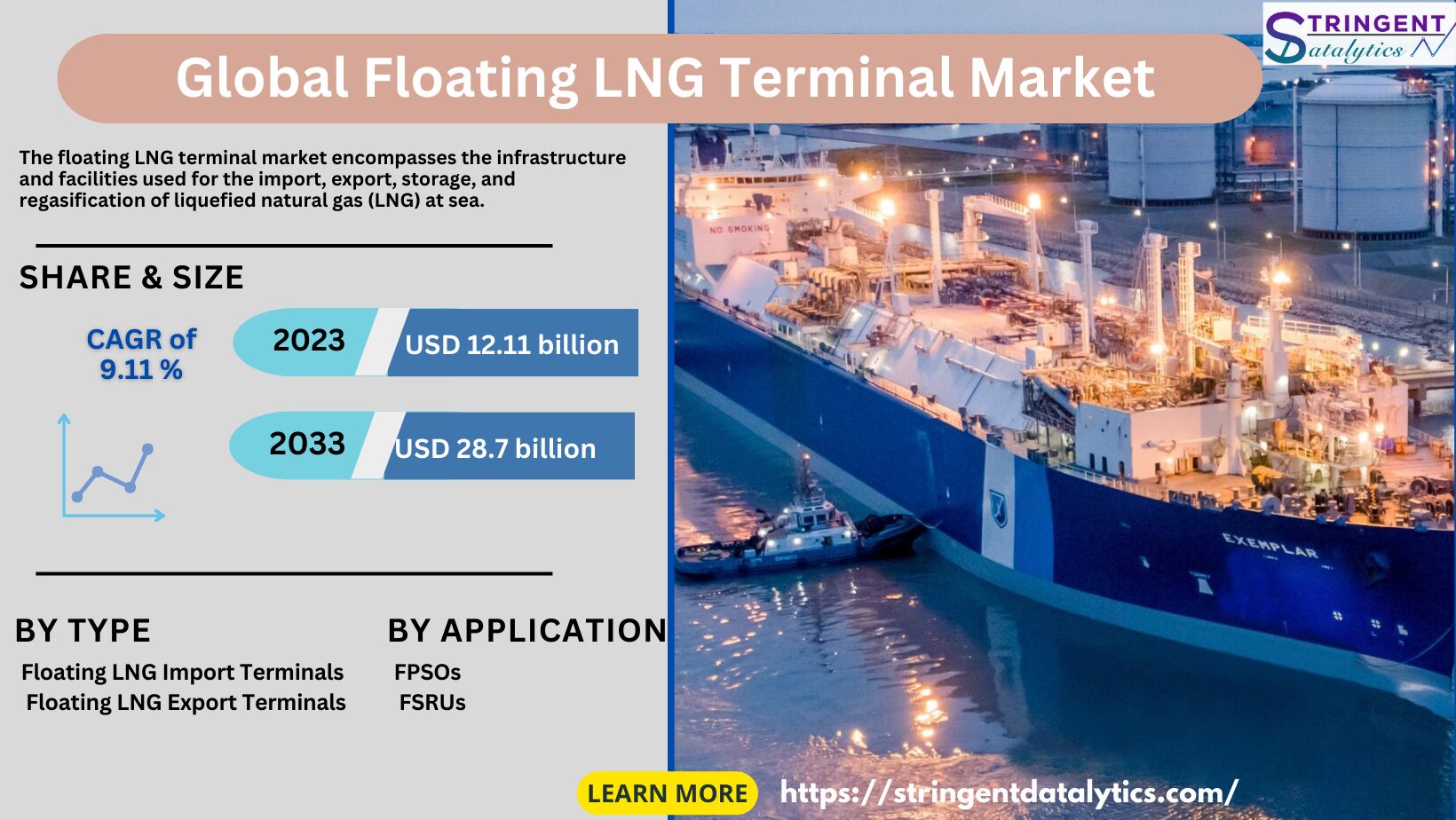 Floating LNG Terminal Market Overview Analysis, Trends, Share, Size, Type & Future Forecast to 2033