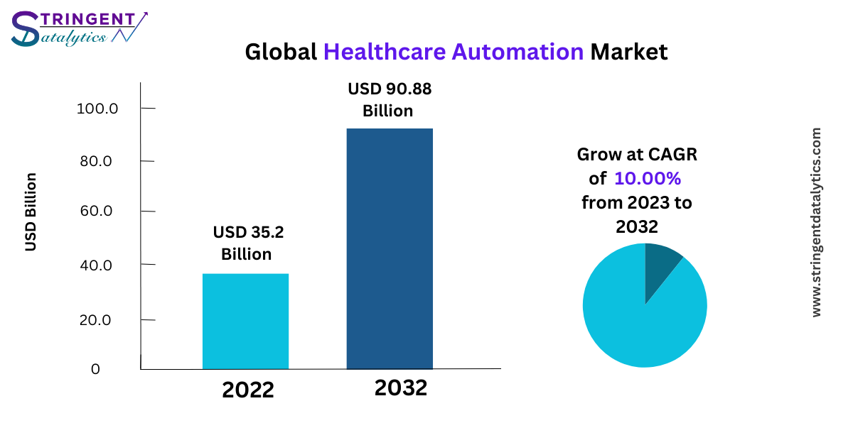 Healthcare Automation Market Outlook on Key Growth Trends, Factors and Forecast 2033