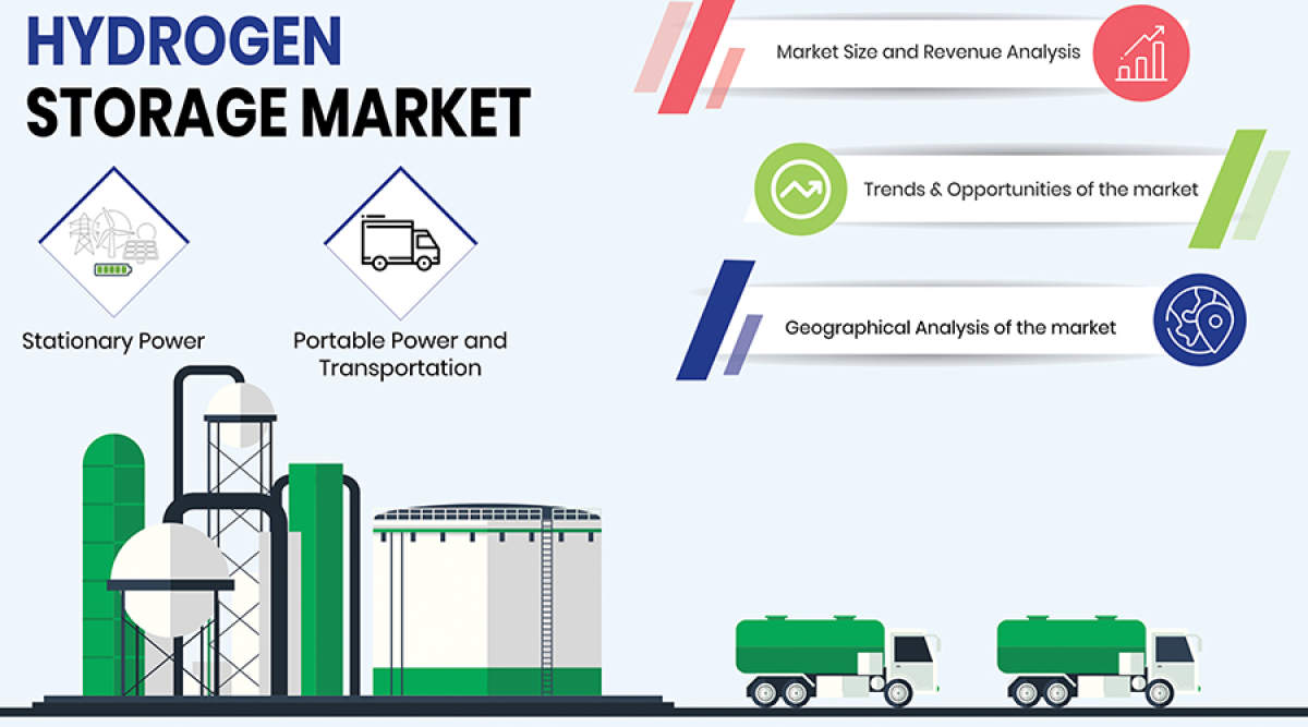 Hydrogen Storage Market Technologies, Drivers, Applications, Reginal Analysis by 2024-2033