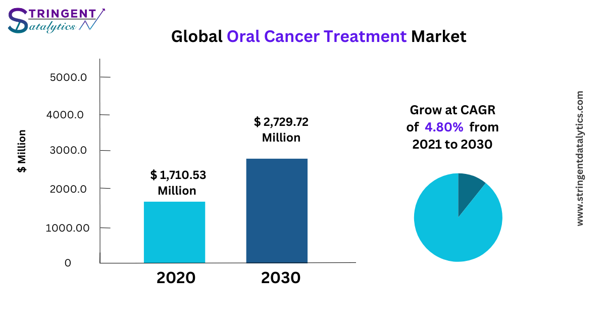 Oral Cancer Treatment Market Promising Growth and by Platform Type, Technology and End User Industry Statistics, Scope, Demand by 2033