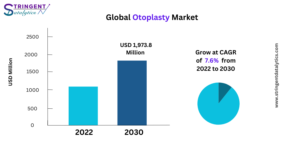 Otoplasty Market Business Segmentation by Revenue, Present Scenario and Growth Prospects 2033