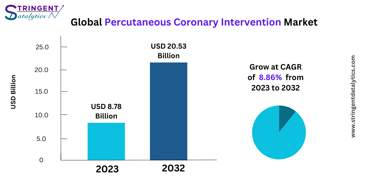 Percutaneous Coronary Intervention Market Share, Growth Forecast Global Industry Outlook 2024 – 2033