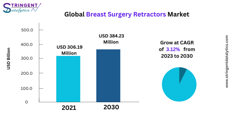 Breast Surgery Retractors Market