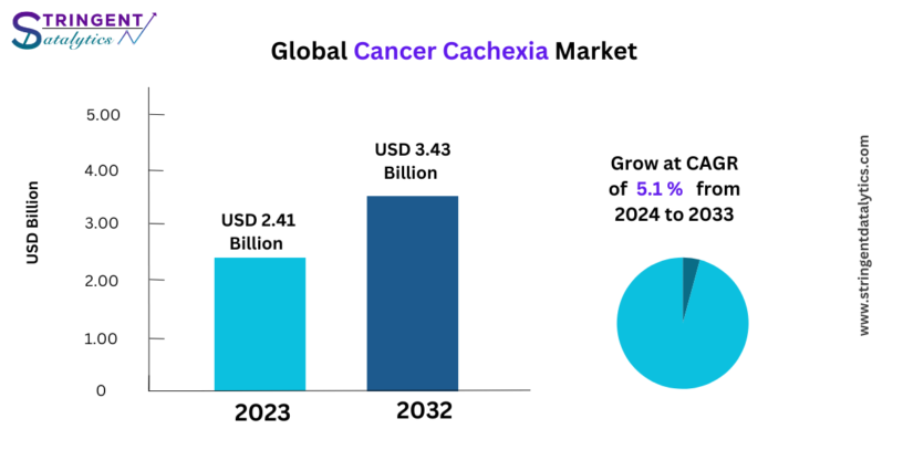 Cancer Cachexia Market