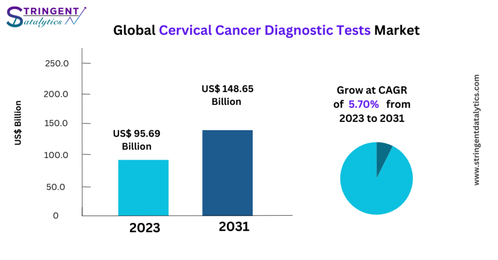 Cervical Cancer Diagnostic Tests Market