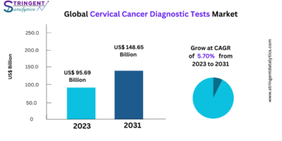 Cervical Cancer Diagnostic Tests Market