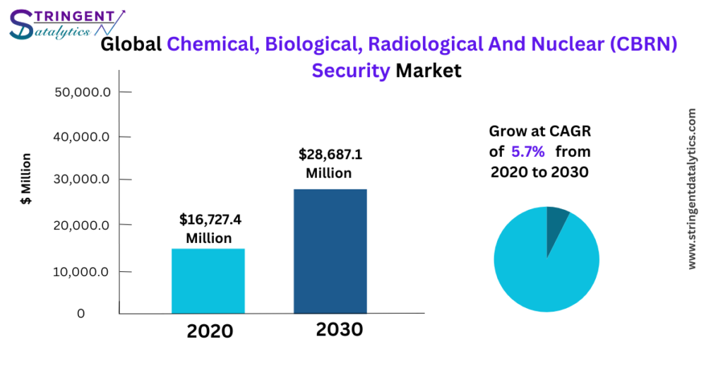 Chemical, Biological, Radiological And Nuclear (CBRN) Security Market