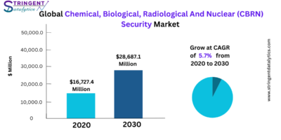 Chemical, Biological, Radiological And Nuclear (CBRN) Security Market