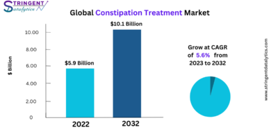 Constipation Treatment Market