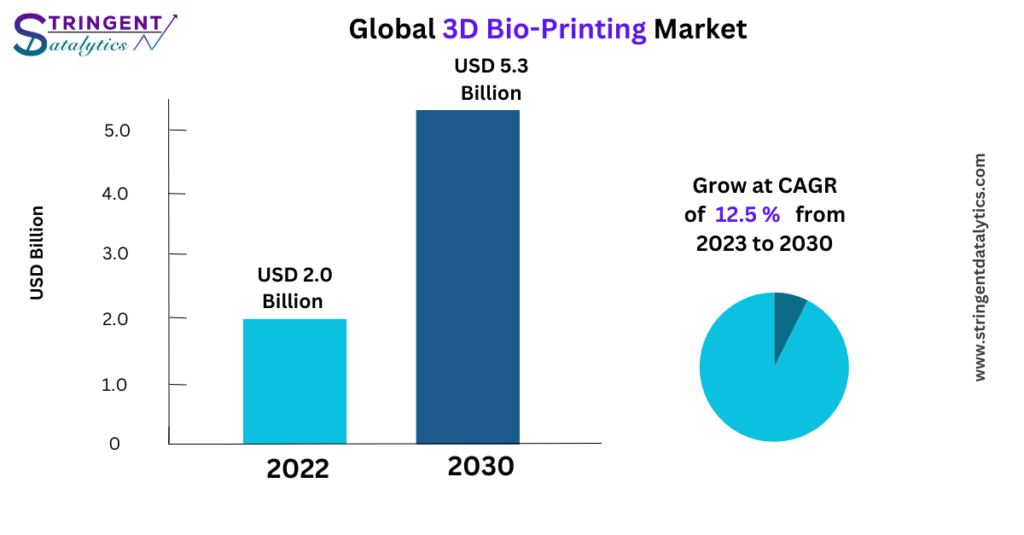 3D Bio-Printing Market