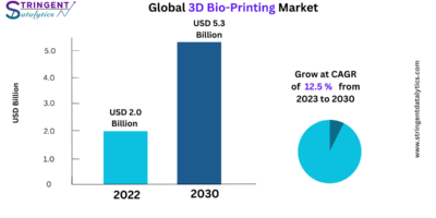 3D Bio-Printing Market