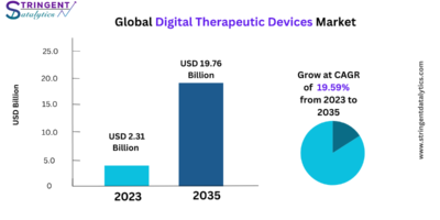 Digital Therapeutic Devices Market