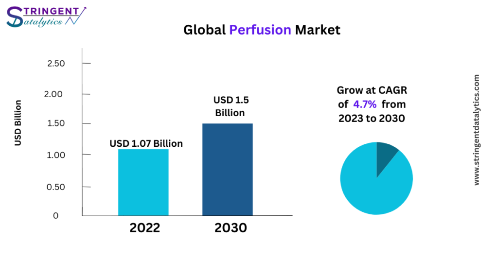 Perfusion Market