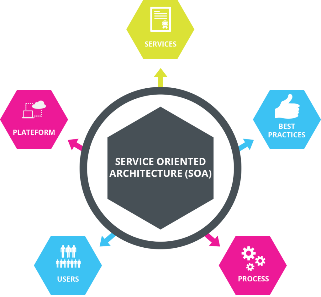 Service-Oriented Architecture (SOA) Market