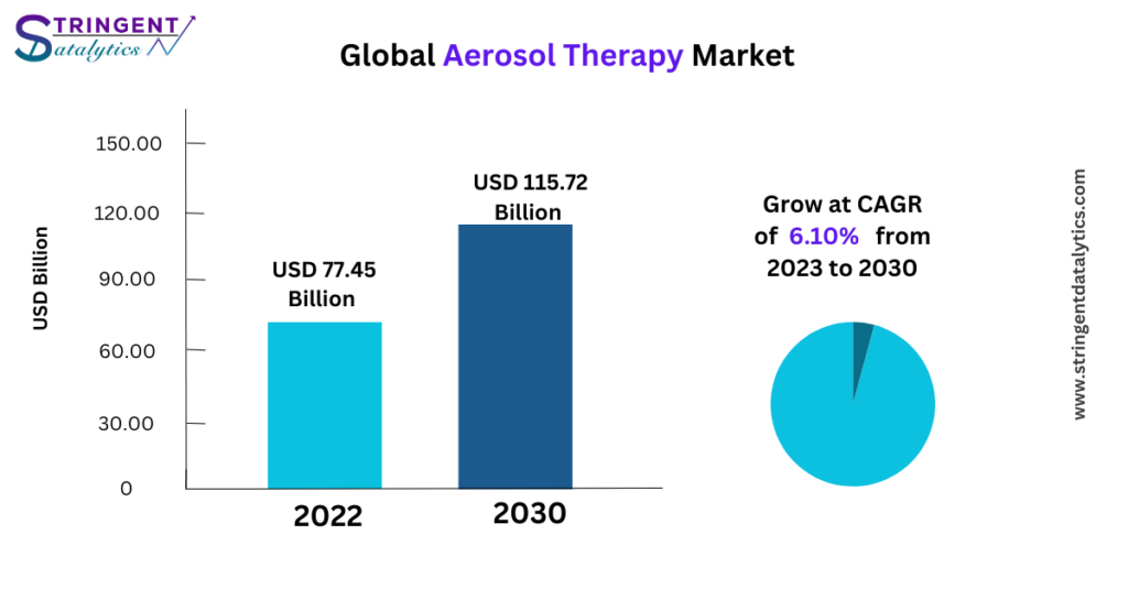 Aerosol Therapy Market